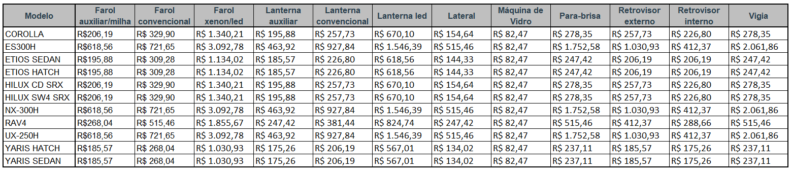 Tabela com os valores de franquia de lanternas e vidros, por modelo