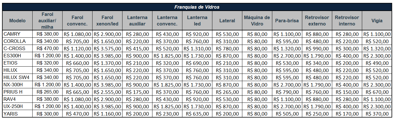 Tabela com os valores de franquia de lanternas e vidros, por modelo